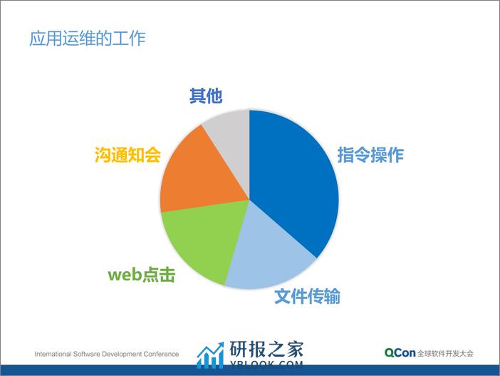 蓝鲸—出自技术运营团队的企业操作系统-党受辉 - 第7页预览图