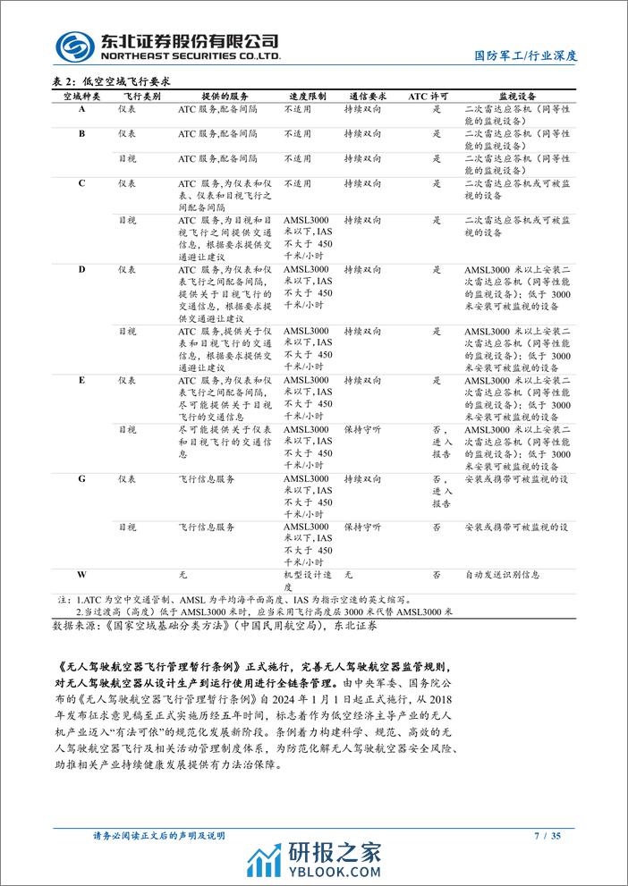 低空经济乘风起，eVTOL商业化进程加速 - 第7页预览图