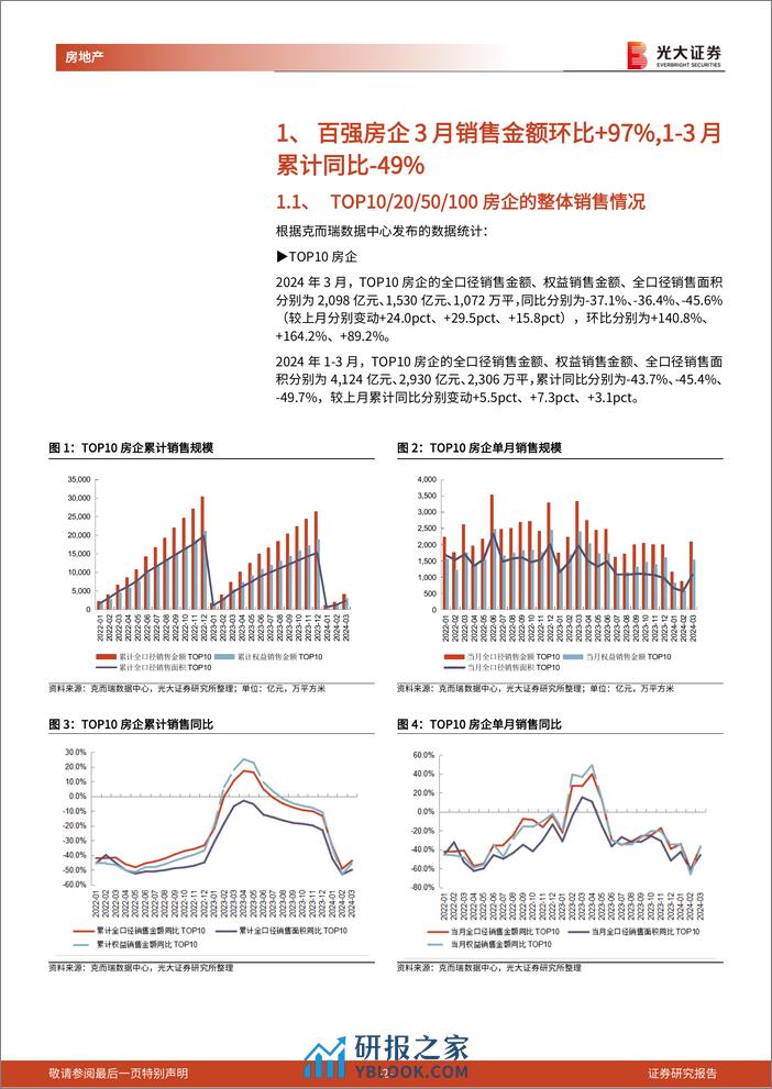 房地产(地产开发)行业百强房企及光大核心30城销售跟踪(2024年3月)：3月百强房企销售环比改善，核心30城累计成交均价%2b2.7%25-240403-光大证券-14页 - 第2页预览图