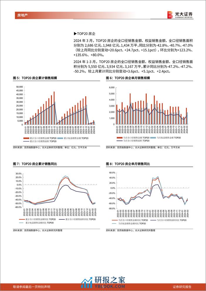 房地产(地产开发)行业百强房企及光大核心30城销售跟踪(2024年3月)：3月百强房企销售环比改善，核心30城累计成交均价%2b2.7%25-240403-光大证券-14页 - 第3页预览图