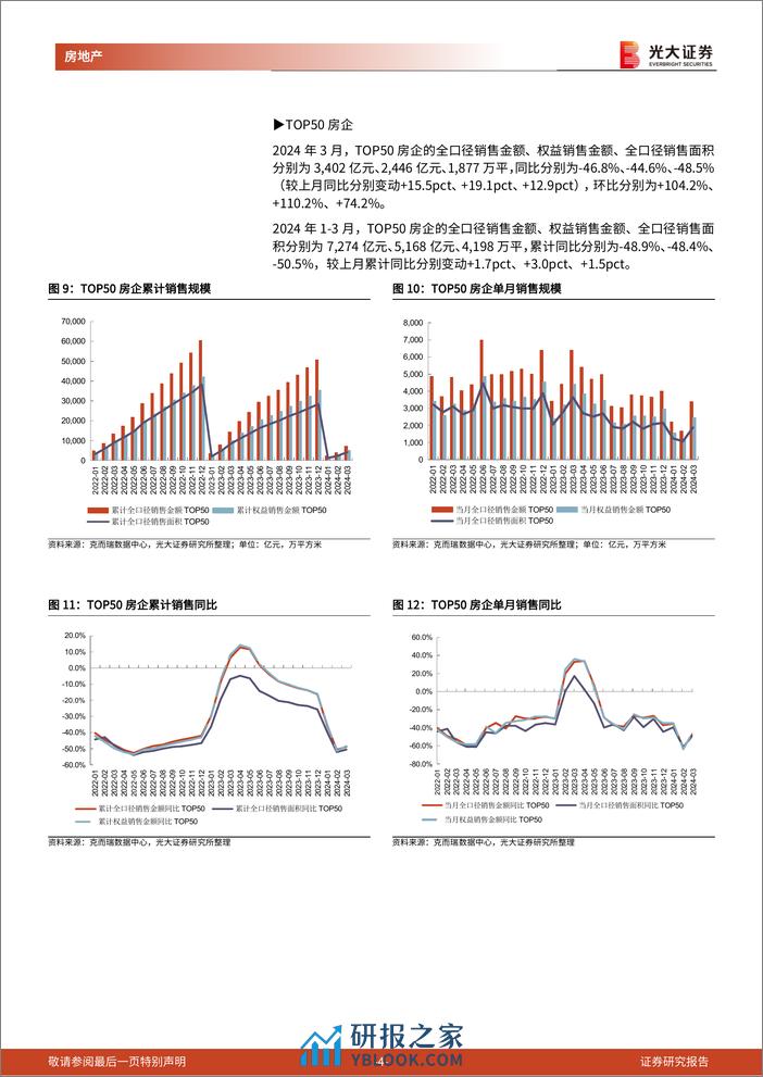 房地产(地产开发)行业百强房企及光大核心30城销售跟踪(2024年3月)：3月百强房企销售环比改善，核心30城累计成交均价%2b2.7%25-240403-光大证券-14页 - 第4页预览图