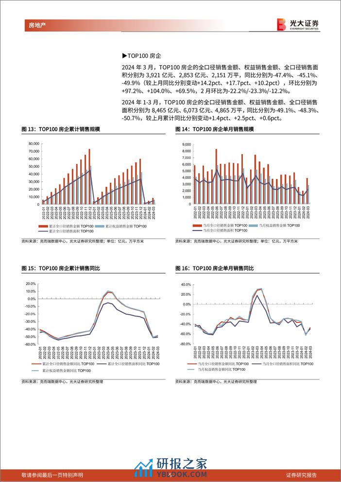 房地产(地产开发)行业百强房企及光大核心30城销售跟踪(2024年3月)：3月百强房企销售环比改善，核心30城累计成交均价%2b2.7%25-240403-光大证券-14页 - 第5页预览图