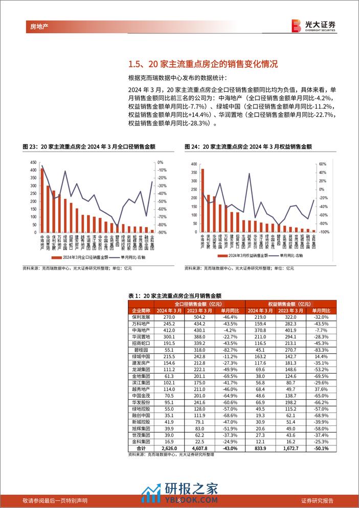 房地产(地产开发)行业百强房企及光大核心30城销售跟踪(2024年3月)：3月百强房企销售环比改善，核心30城累计成交均价%2b2.7%25-240403-光大证券-14页 - 第8页预览图