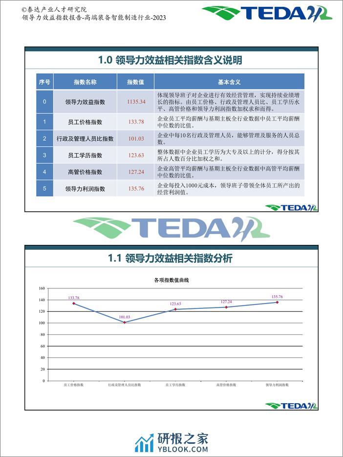 领导力效益指数报告-高端装备智能制造-2023 - 第3页预览图