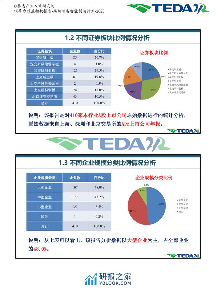 领导力效益指数报告-高端装备智能制造-2023 - 第4页预览图