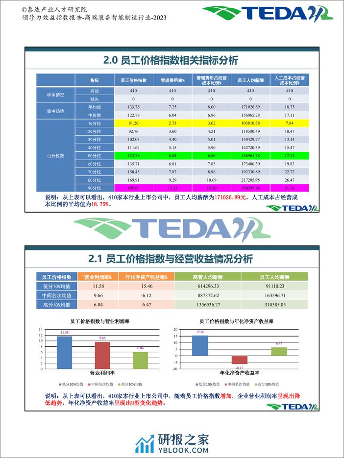 领导力效益指数报告-高端装备智能制造-2023 - 第6页预览图