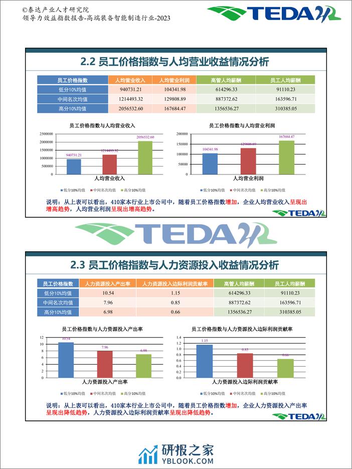 领导力效益指数报告-高端装备智能制造-2023 - 第7页预览图