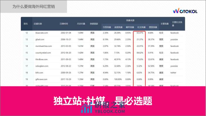 海外红人营销销量百倍增长的秘籍 - 第8页预览图