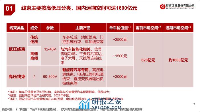 汽车线束行业研究报告：电动化、智能化、国产化背景下，把握汽车线束行业投资机会 - 第7页预览图