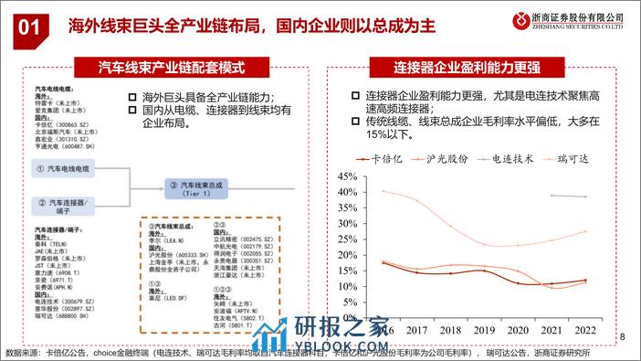 汽车线束行业研究报告：电动化、智能化、国产化背景下，把握汽车线束行业投资机会 - 第8页预览图