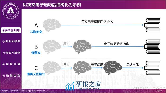 2023预训练大模型与医疗：从算法研究到应用-清华大学自动化系 - 第4页预览图