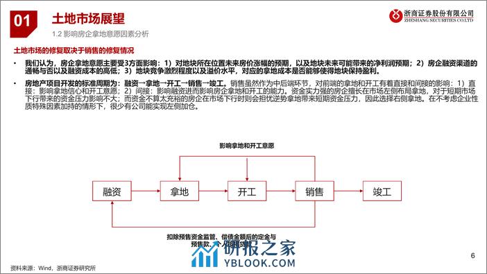 2023年房地产行业展望：稳中求进，分化加剧 - 第6页预览图