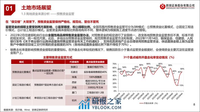 2023年房地产行业展望：稳中求进，分化加剧 - 第8页预览图