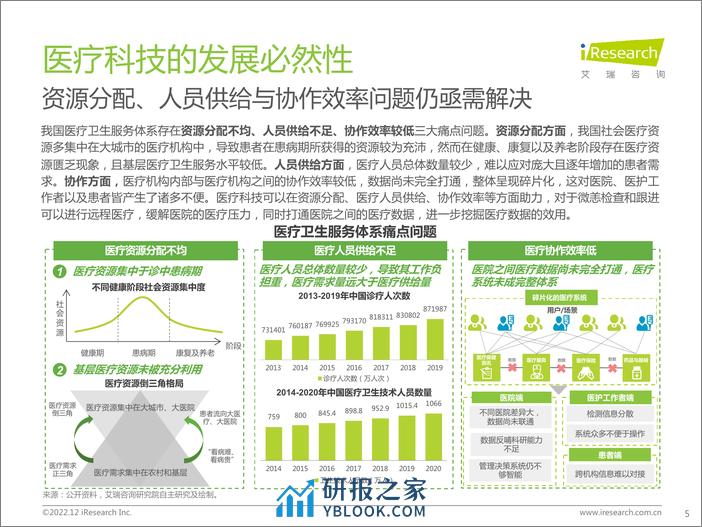 艾瑞咨询：2022年中国医疗科技行业研究报告 - 第5页预览图