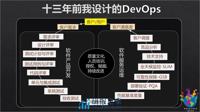 智能运维&测试_朱少民_20181130185023 - 第5页预览图