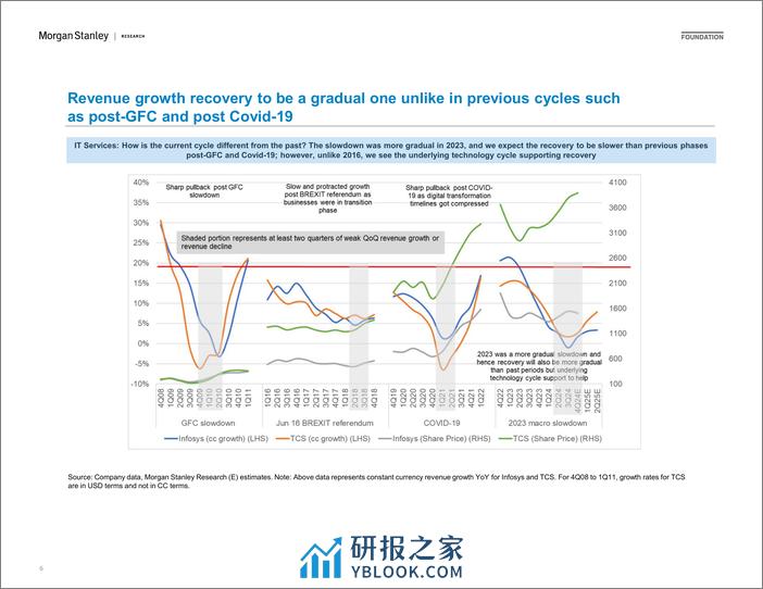 Morgan Stanley-Investor Presentation - India Technology and Telecoms Key T...-107271573 - 第6页预览图