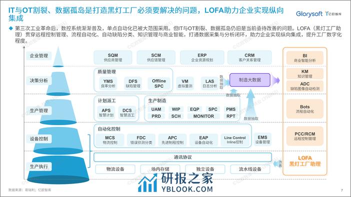 亿欧智库：2024泛半导体产业黑灯工厂发展研究洞察白皮书 - 第7页预览图