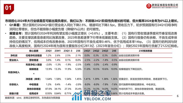 银行：大行利润负增影响红利逻辑吗？-240407-浙商证券-22页 - 第6页预览图