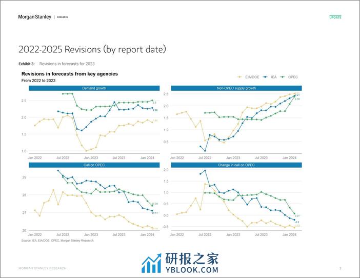 Morgan Stanley Fixed-Oil Data Digest Key Agency Revisions - February 2024-106562880 - 第3页预览图