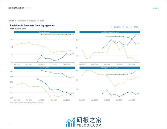 Morgan Stanley Fixed-Oil Data Digest Key Agency Revisions - February 2024-106562880 - 第4页预览图