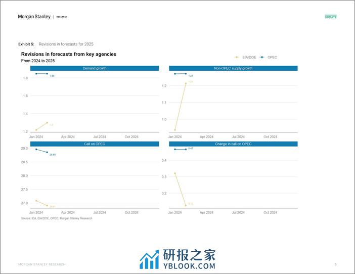 Morgan Stanley Fixed-Oil Data Digest Key Agency Revisions - February 2024-106562880 - 第5页预览图