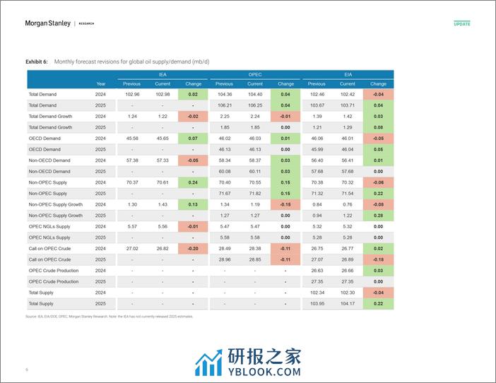 Morgan Stanley Fixed-Oil Data Digest Key Agency Revisions - February 2024-106562880 - 第6页预览图