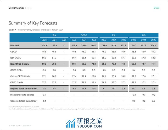 Morgan Stanley Fixed-Oil Data Digest Key Agency Revisions - February 2024-106562880 - 第7页预览图