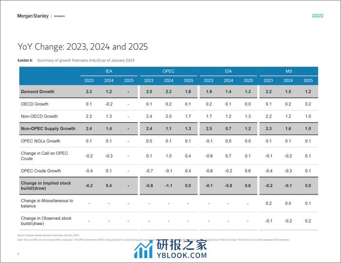 Morgan Stanley Fixed-Oil Data Digest Key Agency Revisions - February 2024-106562880 - 第8页预览图