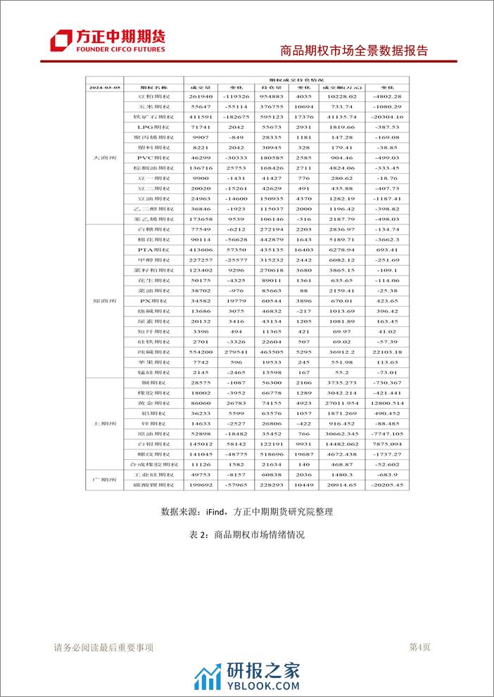 商品期权市场全景数据报告-20240305-方正中期期货-126页 - 第5页预览图