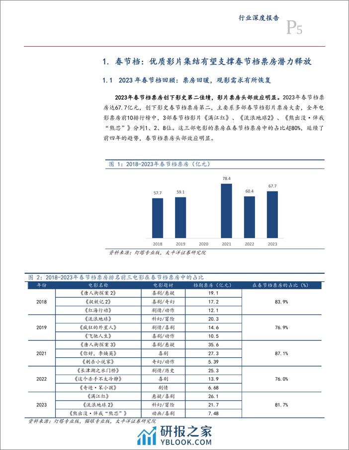 传媒互联网行业深度报告：供需共振促电影市场回暖，关注春节档票房潜力释放 - 第5页预览图