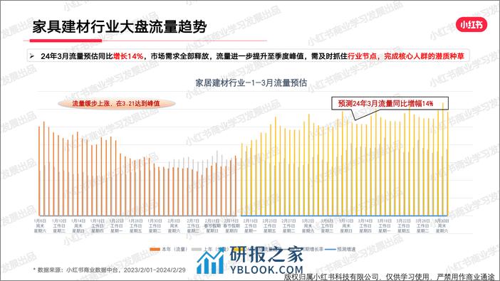 小红书2024年家具建材行业月报-2月-23页 - 第5页预览图