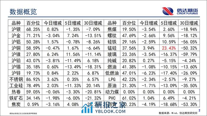 商品期货持仓跟踪-20240205-信达期货-58页 - 第3页预览图