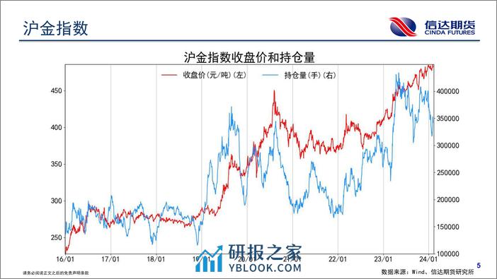 商品期货持仓跟踪-20240205-信达期货-58页 - 第6页预览图