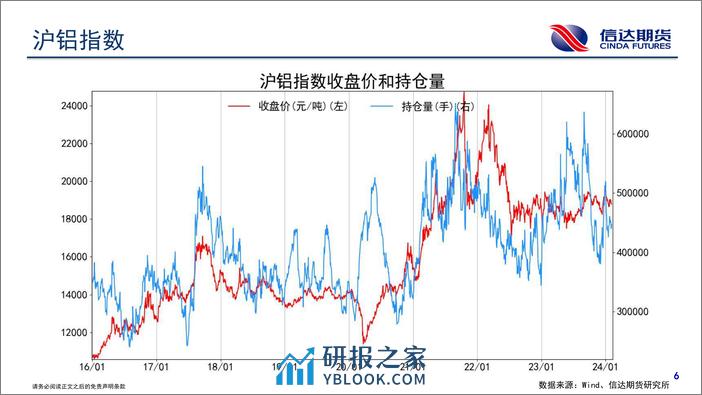 商品期货持仓跟踪-20240205-信达期货-58页 - 第7页预览图