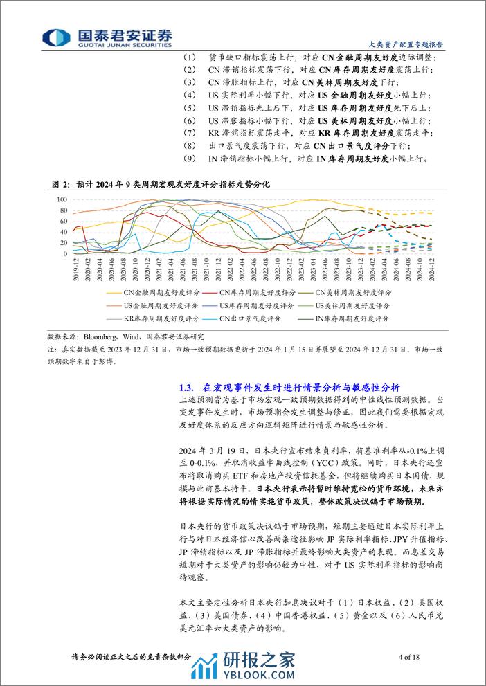 基于宏观友好度评分指标的敏感性分析：日本加息对大类资产的冲击短期低于预期-240321-国泰君安-18页 - 第4页预览图