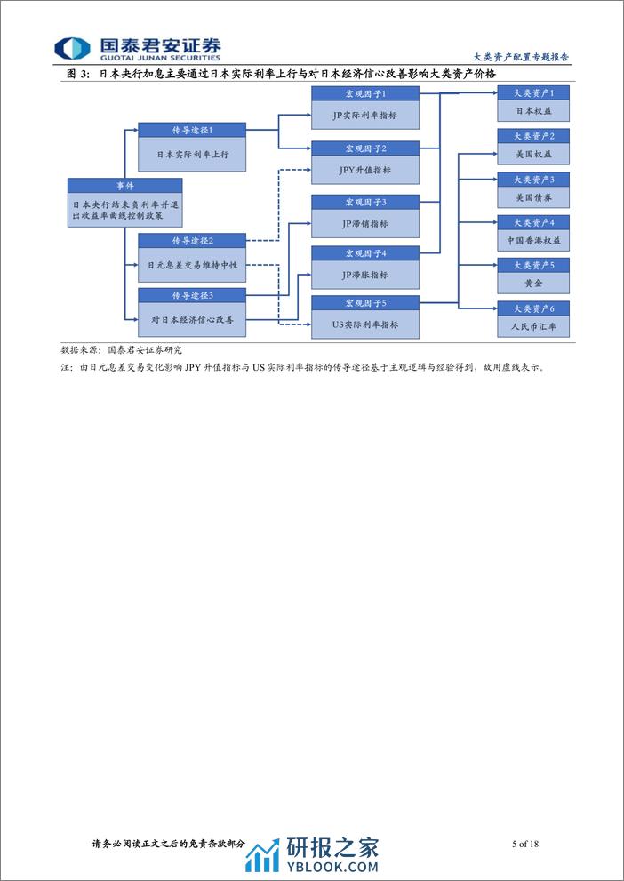 基于宏观友好度评分指标的敏感性分析：日本加息对大类资产的冲击短期低于预期-240321-国泰君安-18页 - 第5页预览图