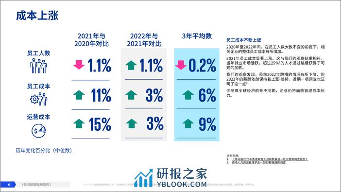 香港薪酬福利趋势-23页 - 第6页预览图