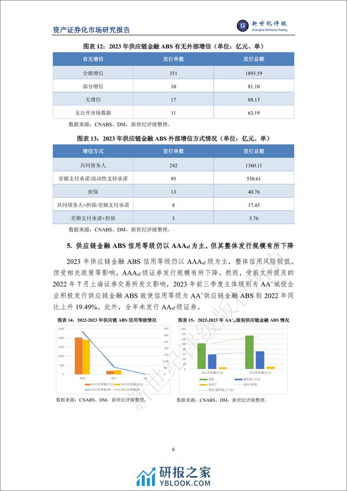 2023年供应链金融ABS市场概况与2024年展望-11页 - 第6页预览图