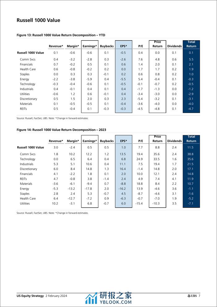 UBS Equities-US Equity Strategy _U.S. Return Decomposition - February 202...-106302501 - 第7页预览图