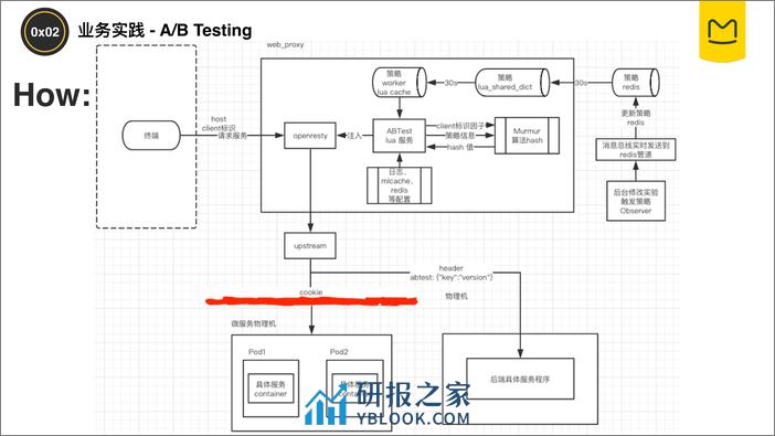 OR在马蜂窝业务场景应用和探索-李培 - 第5页预览图