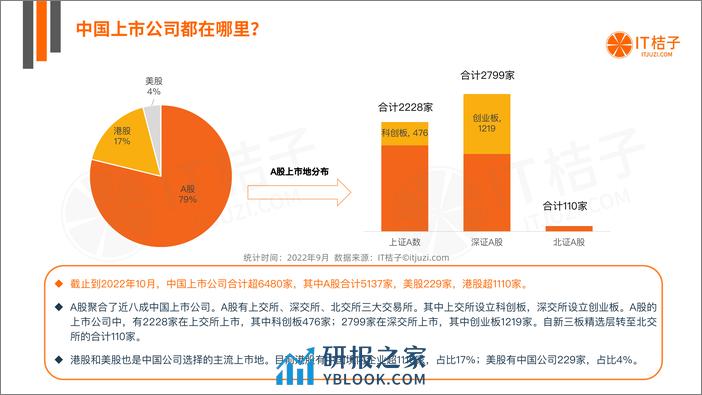 2022-中国上市公司一级市场融资历程分析报告 - 第6页预览图