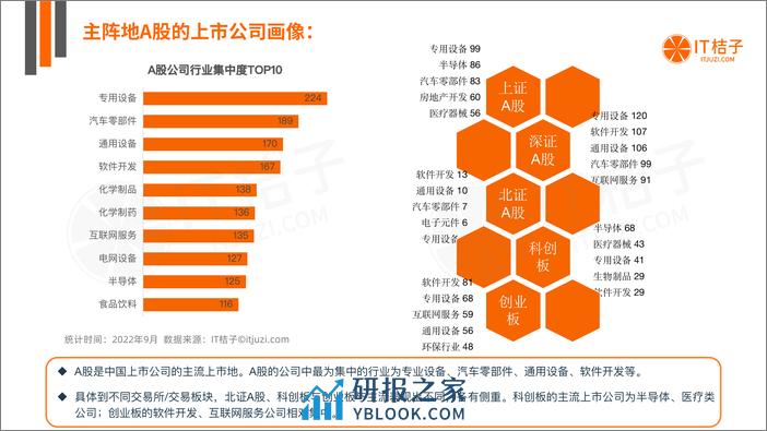 2022-中国上市公司一级市场融资历程分析报告 - 第7页预览图