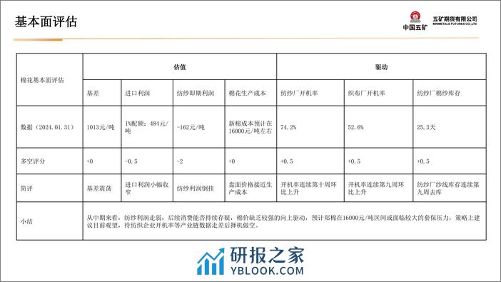 棉花月报：需求持续好转 棉价高位震荡-20240202-五矿期货-40页 - 第5页预览图