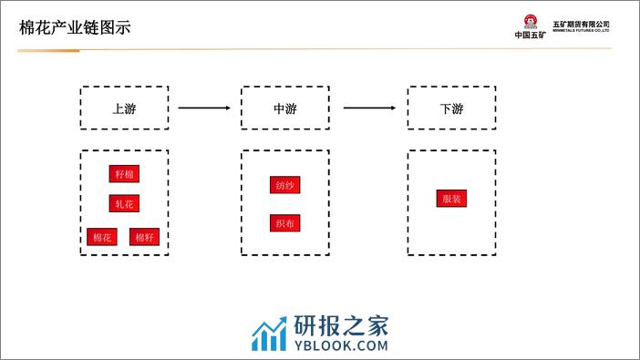 棉花月报：需求持续好转 棉价高位震荡-20240202-五矿期货-40页 - 第7页预览图