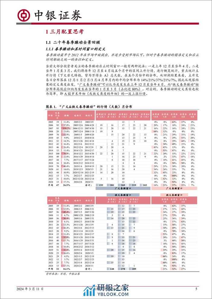 行业配置月报24年3月：二十年春季躁动全景回顾-240311-中银证券-40页 - 第5页预览图