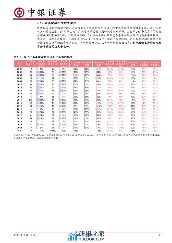 行业配置月报24年3月：二十年春季躁动全景回顾-240311-中银证券-40页 - 第6页预览图