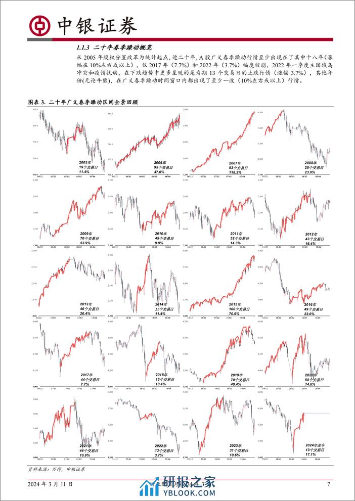 行业配置月报24年3月：二十年春季躁动全景回顾-240311-中银证券-40页 - 第7页预览图