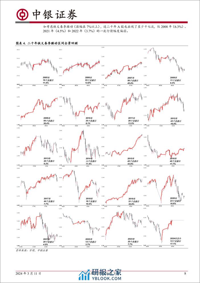 行业配置月报24年3月：二十年春季躁动全景回顾-240311-中银证券-40页 - 第8页预览图