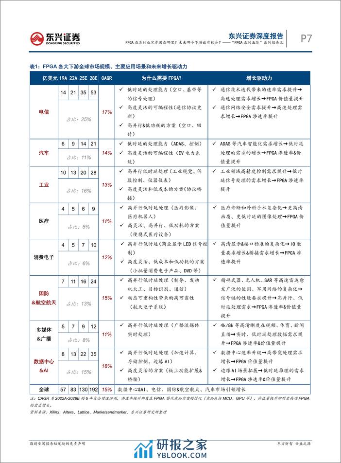 电子：“FPGA五问五答”系列报告三-FPGA在各行业究竟用在哪里？未来哪个下游最有机会？ - 第7页预览图