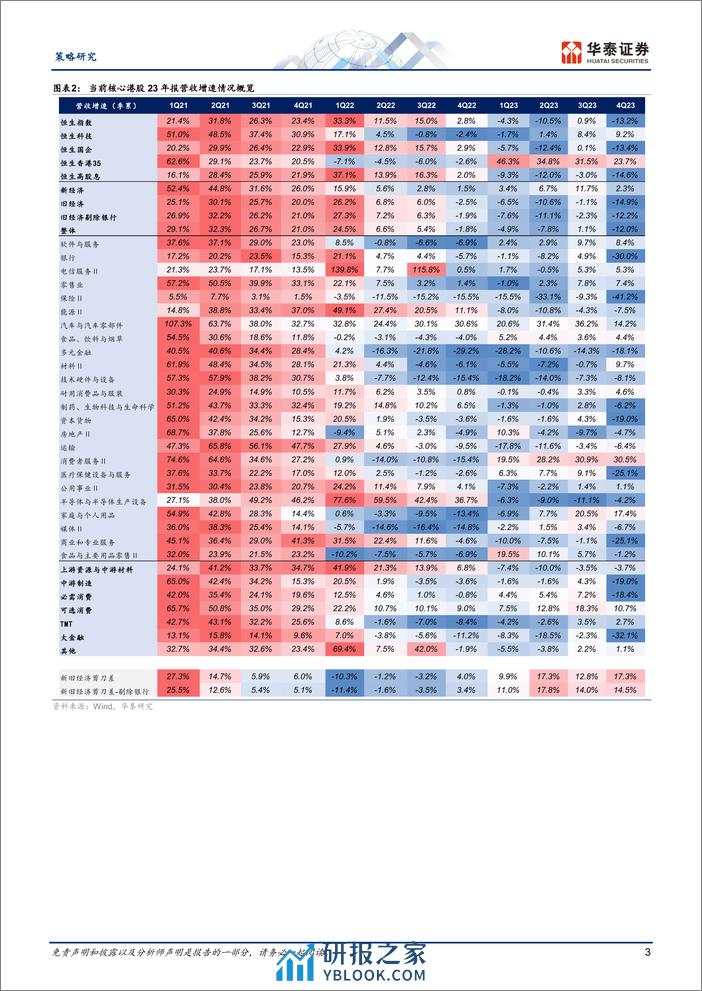 策略周报-港股：年报及一季报有何结构性亮点？-240331-华泰证券-14页 - 第3页预览图